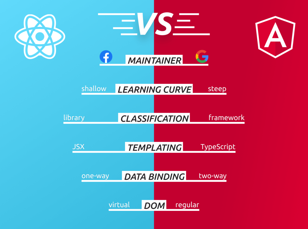 Comparison of React and Angular
