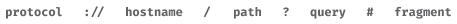Diagram of the different parts of a URL