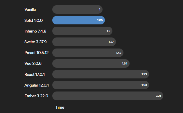 SolidJS performance compared to other JavaScript frameworks